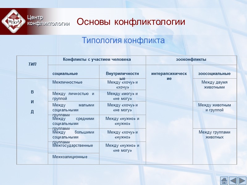 Основы конфликтологии Центр конфликтологии Типология конфликта Основы конфликтологии Центр конфликтологии Типология конфликта